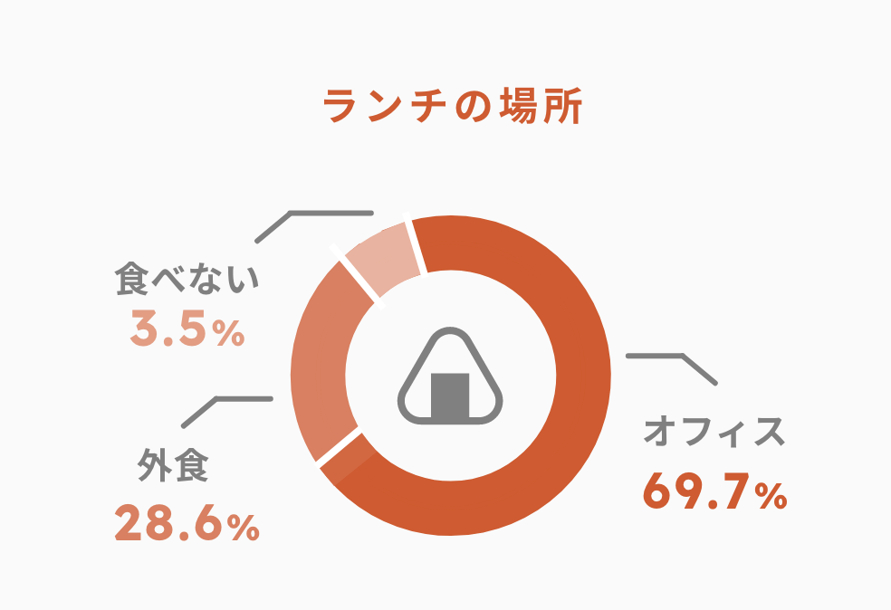 ランチの場所　オフィス69.7％　28.6％　食べない3.5％