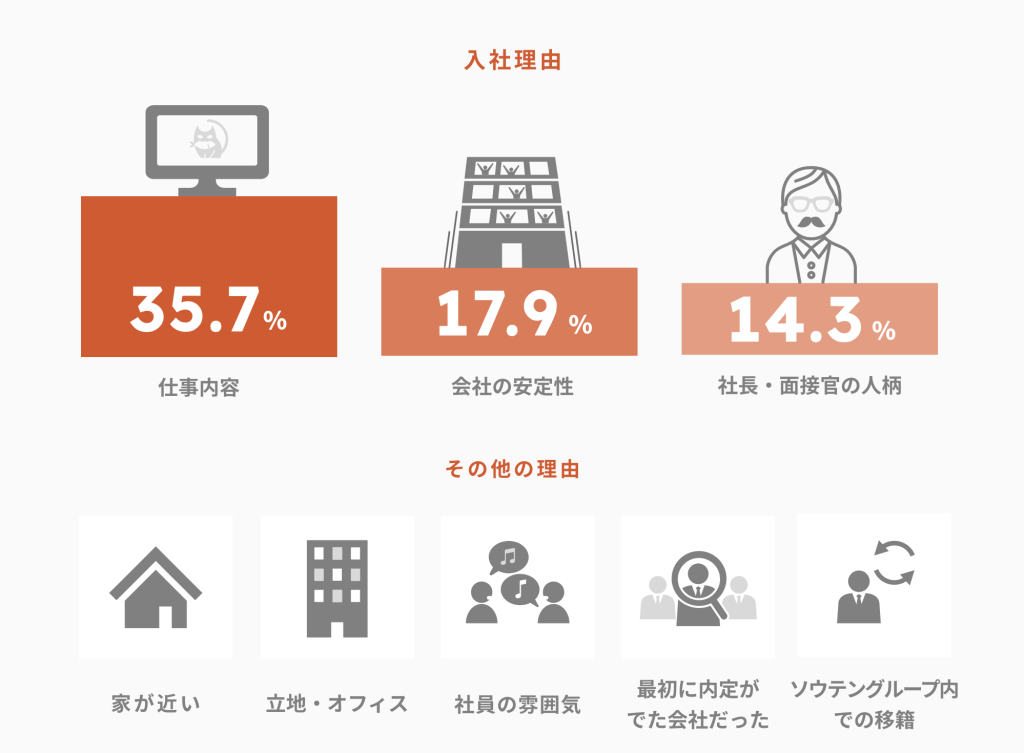 入社理由　事後と内容　35.7％　会社の安定性17.9％　社長・面接官の人柄14.3％　そのほかの知友　家が近い　立地オフィス　社員の雰囲気　　最初の内定が出た会社だった　ソウテングループ内での移籍