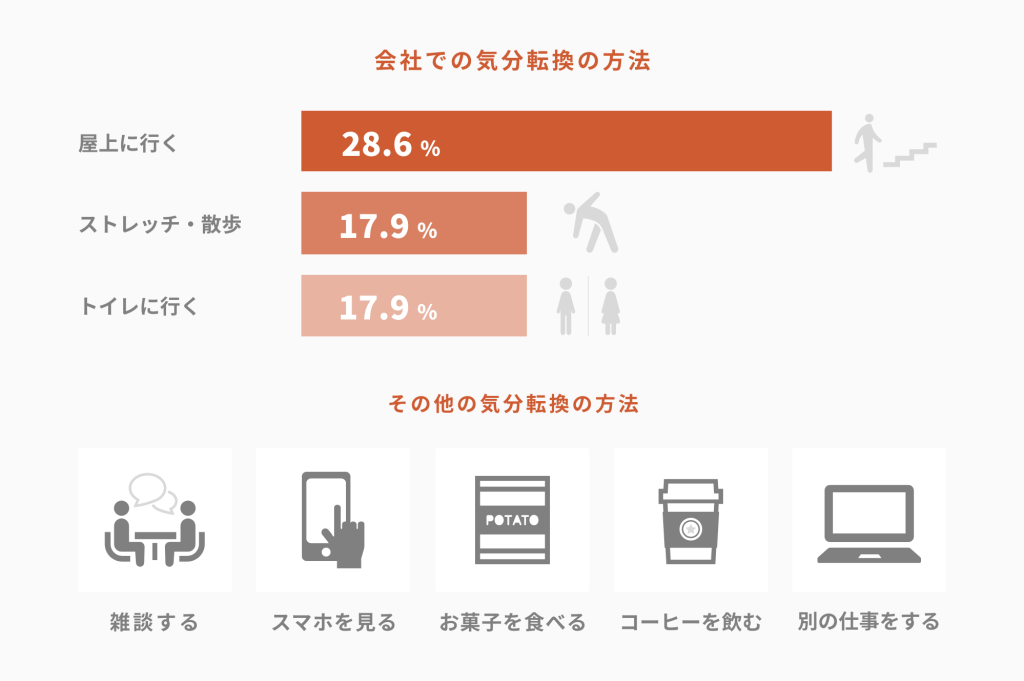 会社での気分転換の方法　屋上に行く28.6％　ストレッチ・散歩　17.9％　トイレに行く17.9％　そのほかの気分転換の方法　雑談をする　スマホを見る　お菓子を食べつ　こーヒーをのみ　別の仕事をする