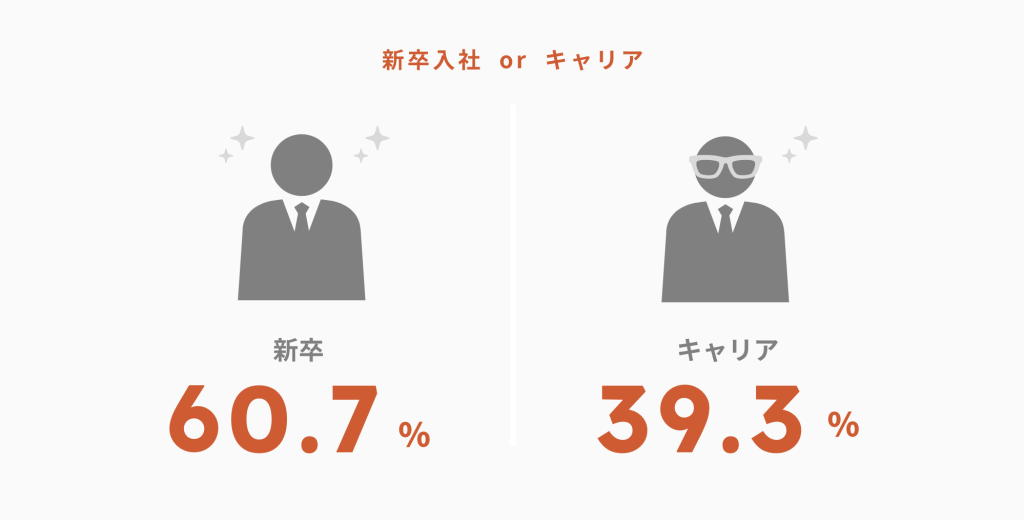 新卒入社　or　キャリア

新卒　60.7％　キャリア　39.3％