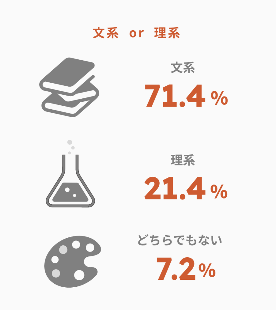 文系　or　理系　文系71.4％　理系21.4％　どちらでもない7.2％