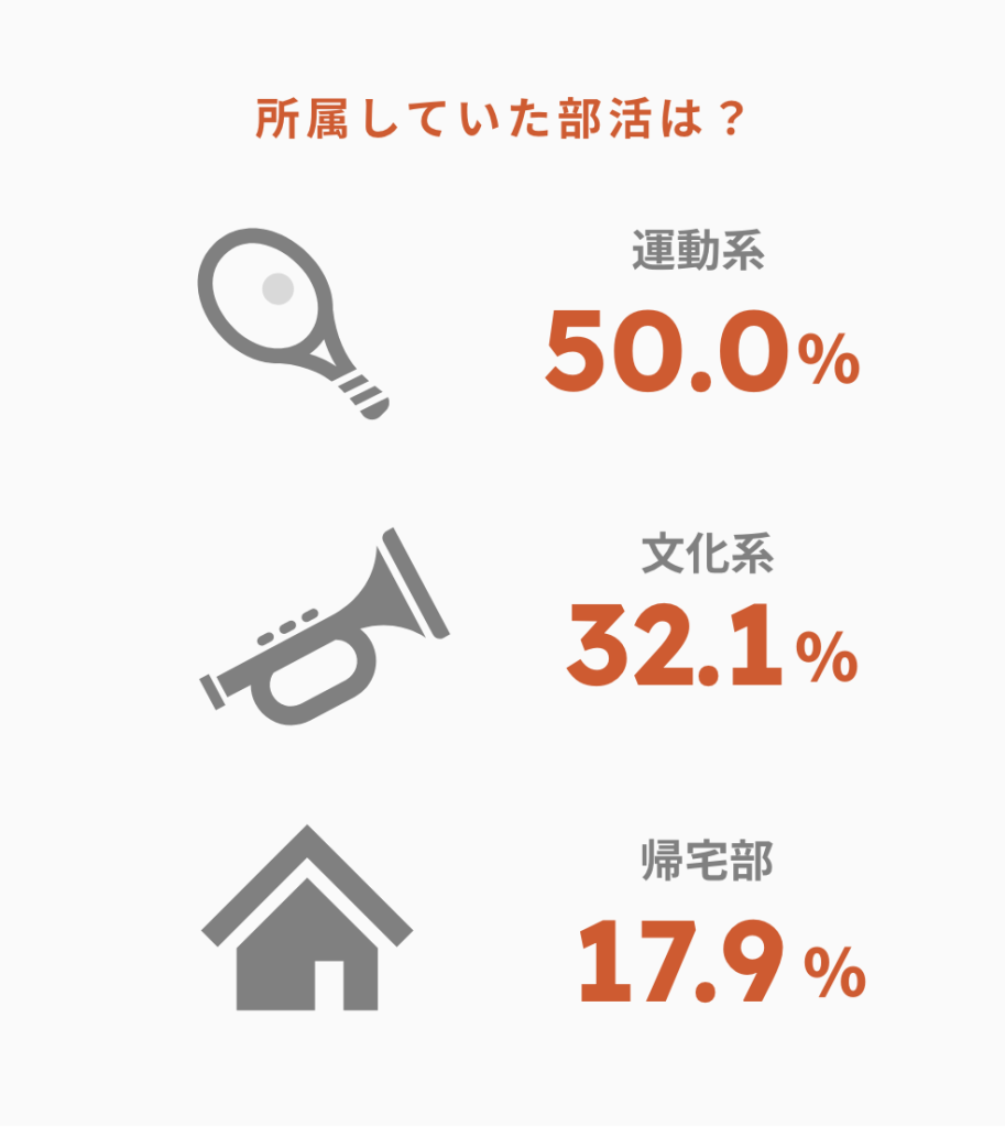 所属していた部活は　運動系50.0％　文系32.1％　帰宅部17.9％