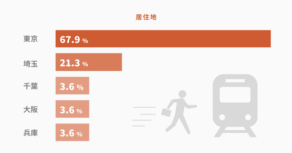 居住地　東京67.9％　埼玉21.3％　千葉3.6％　大阪3.6％　兵庫3.6％