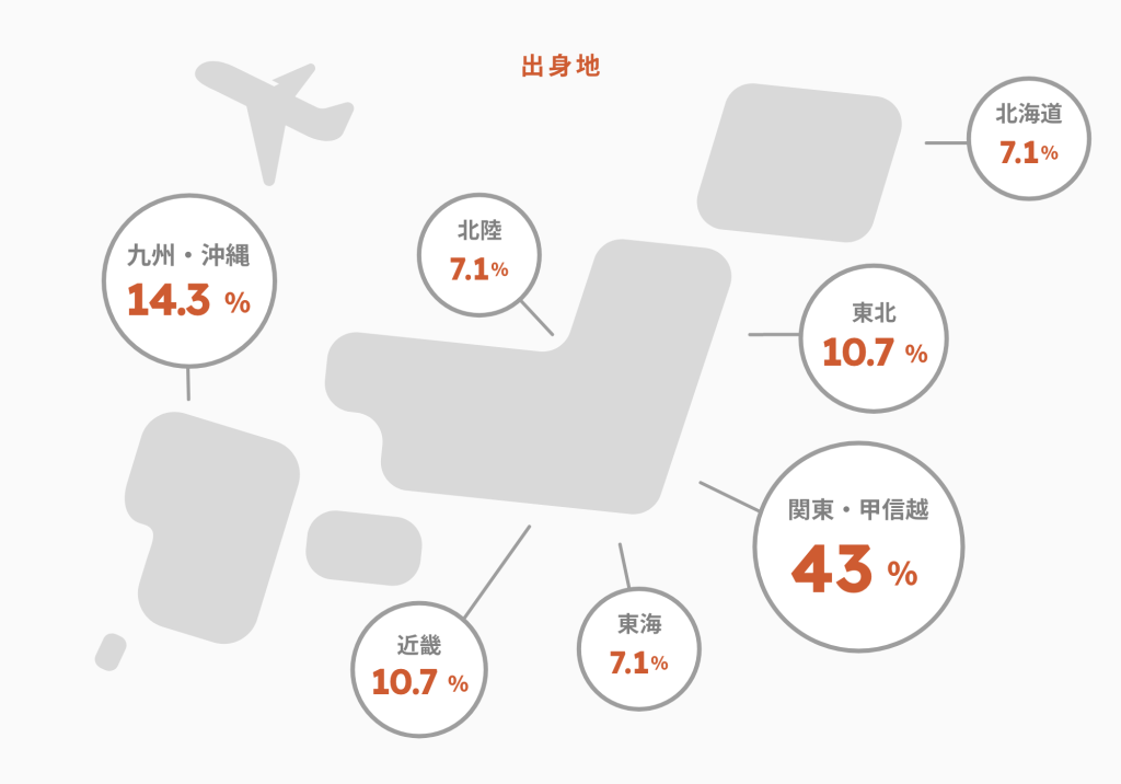 出身地　北海道7.1％　東北10.7％　歩行陸7.1％　関東・甲信越43％　東海7.1％　近畿10.7％　九州・沖縄14.3％