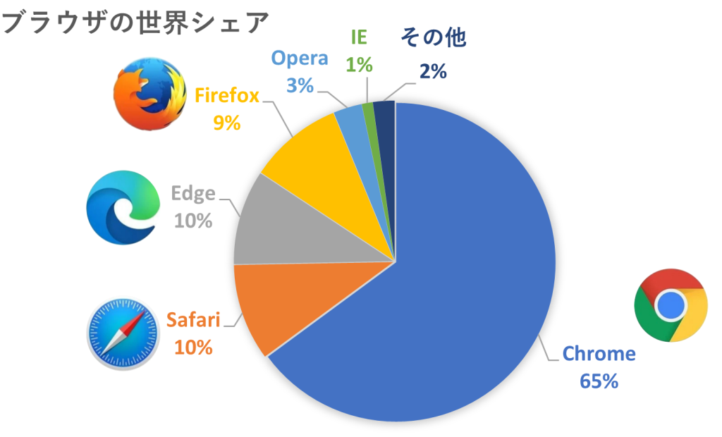 ブラウザシェア円グラフ