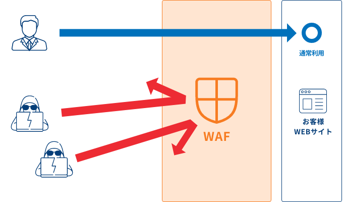 WAFの必要性について