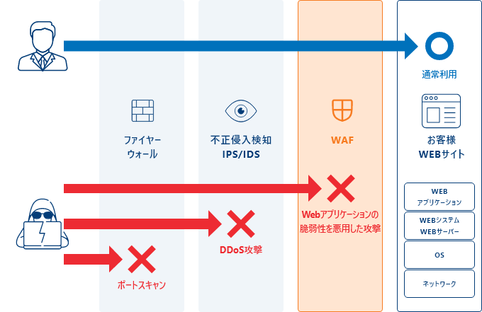 wafとは？