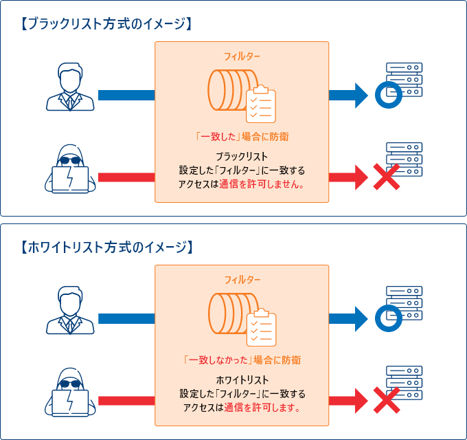 シグネチャ