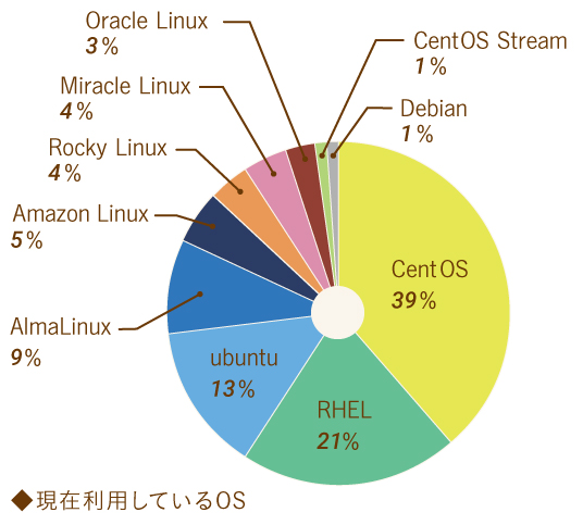 現在利用しているOS