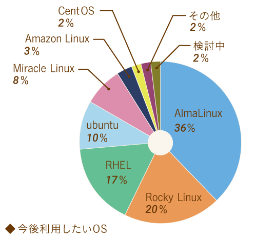 今後利用したいOS