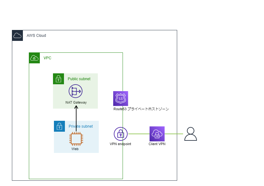 AWS VPN環境にプライベートホストゾーンを利用してドメイン名で接続