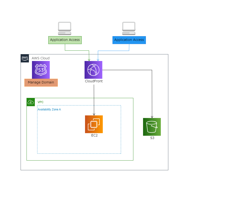 Cloudfrontを表と裏から見てみる