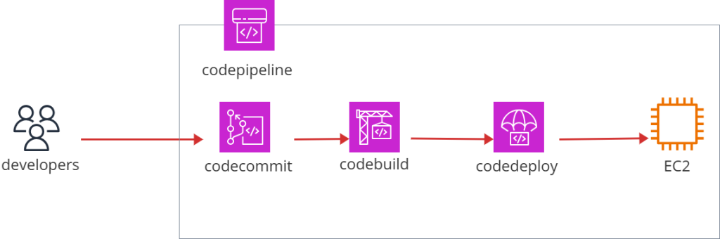 CI/CDをテストしてみる