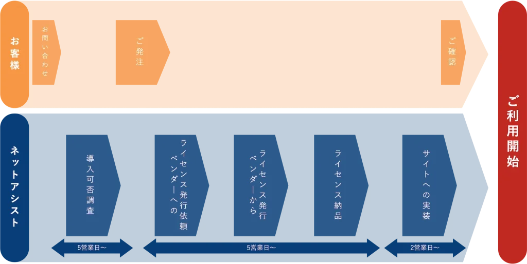 お問い合わせから導入までの流れを表す図