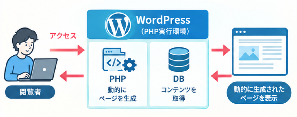ヘッドレスCMS1