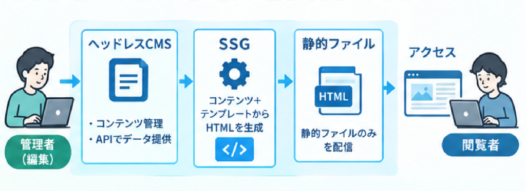 ヘッドレスCMS2